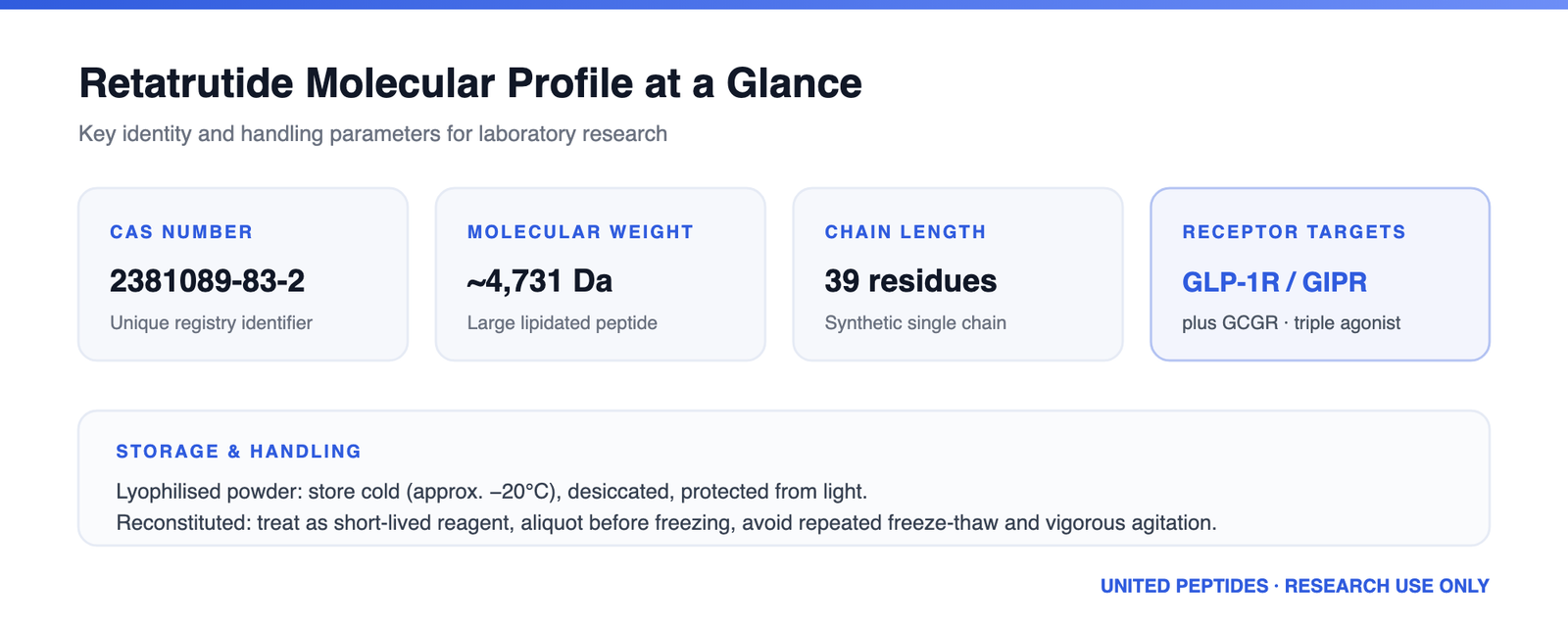 Retatrutide molecular profile summary — CAS 2381089-83-2, ~4,731 Da, 39 residues, triple GLP-1/GIP/glucagon receptor agonist, with storage and handling notes