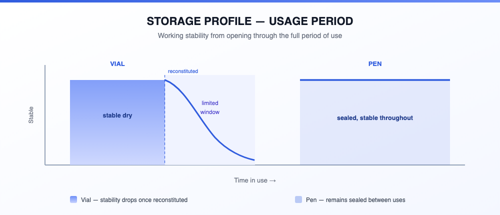 Storage comparison chart showing vial stability before and after reconstitution against pen stability across the usage period