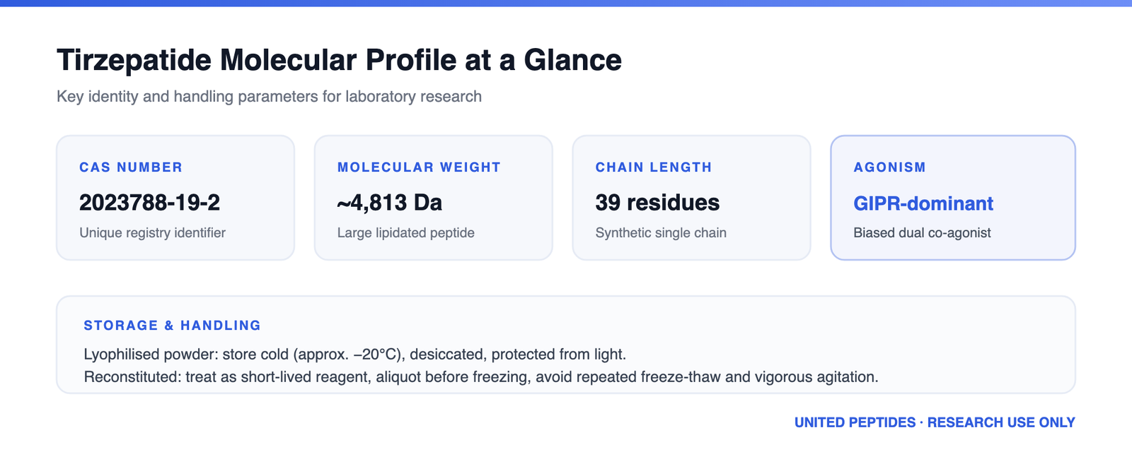 Tirzepatide molecular profile summary — CAS 2023788-19-2, ~4,813 Da, 39 residues, GIPR-dominant biased dual agonist, with storage and handling notes